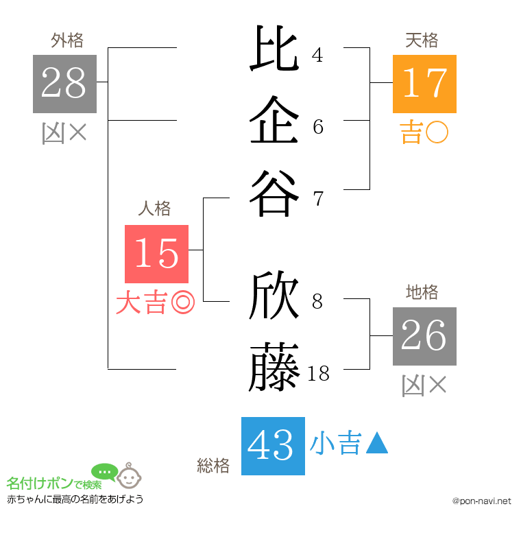 比企谷 欣藤さんの姓名判断結果