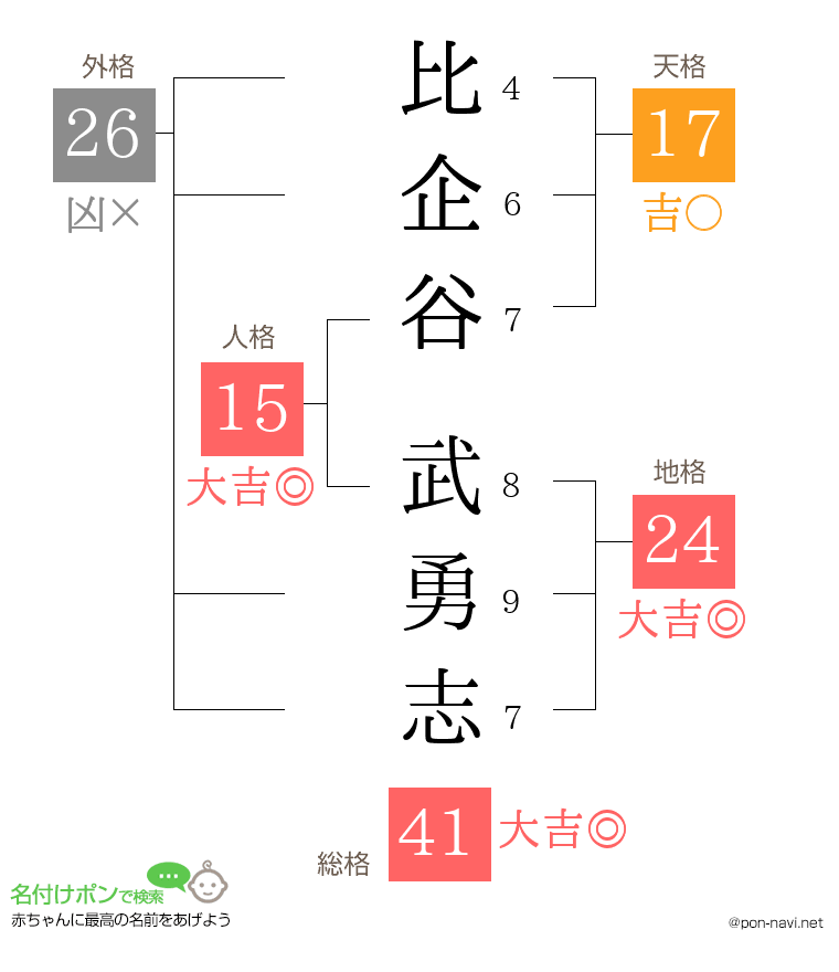 比企谷 武勇志さんの姓名判断結果