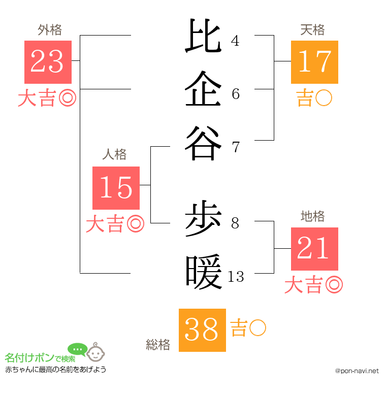 比企谷 歩暖さんの姓名判断結果