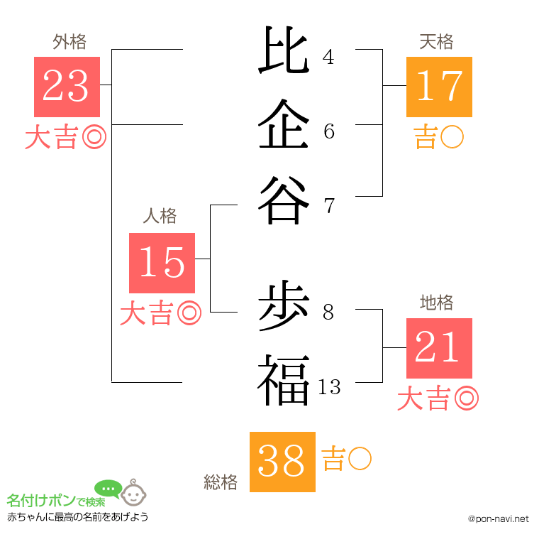 比企谷 歩福さんの姓名判断結果