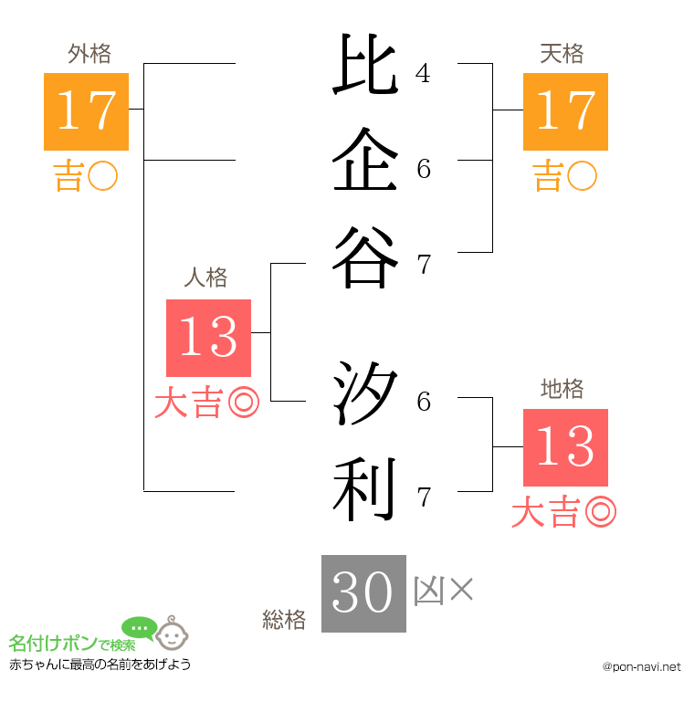 比企谷 汐利さんの姓名判断結果