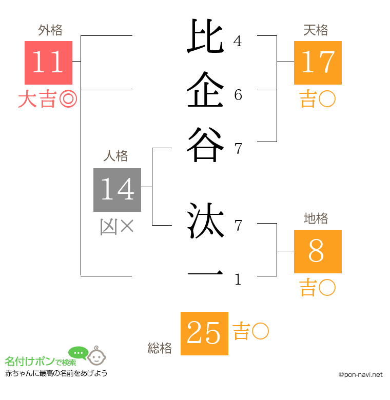 比企谷 汰一さんの姓名判断結果