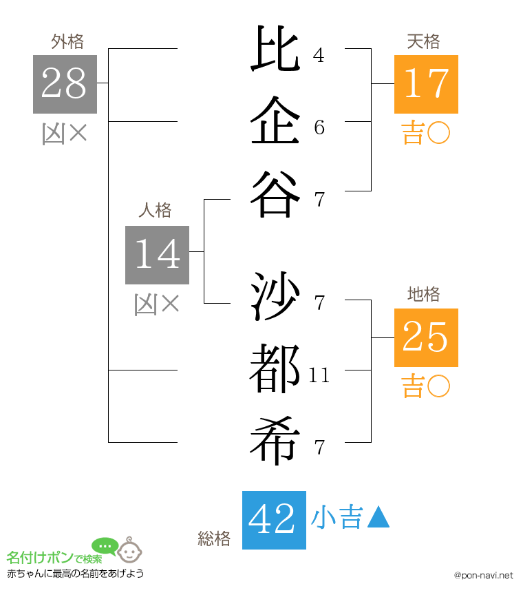 比企谷 沙都希さんの姓名判断結果