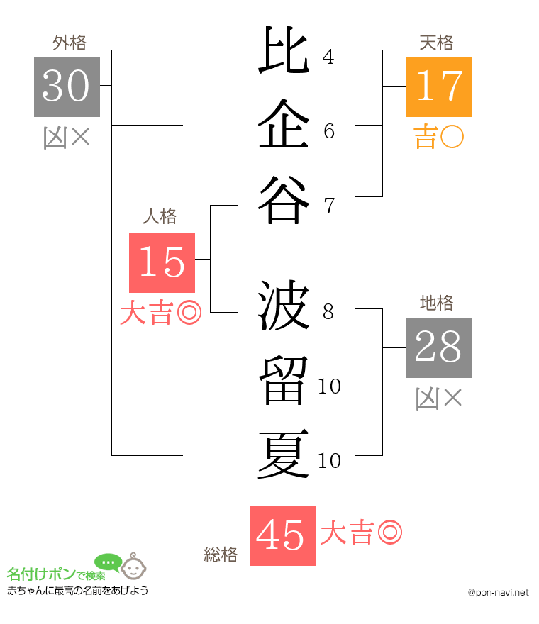 比企谷 波留夏さんの姓名判断結果