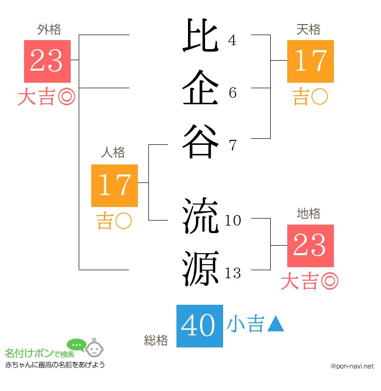 比企谷 流源さんの姓名判断結果