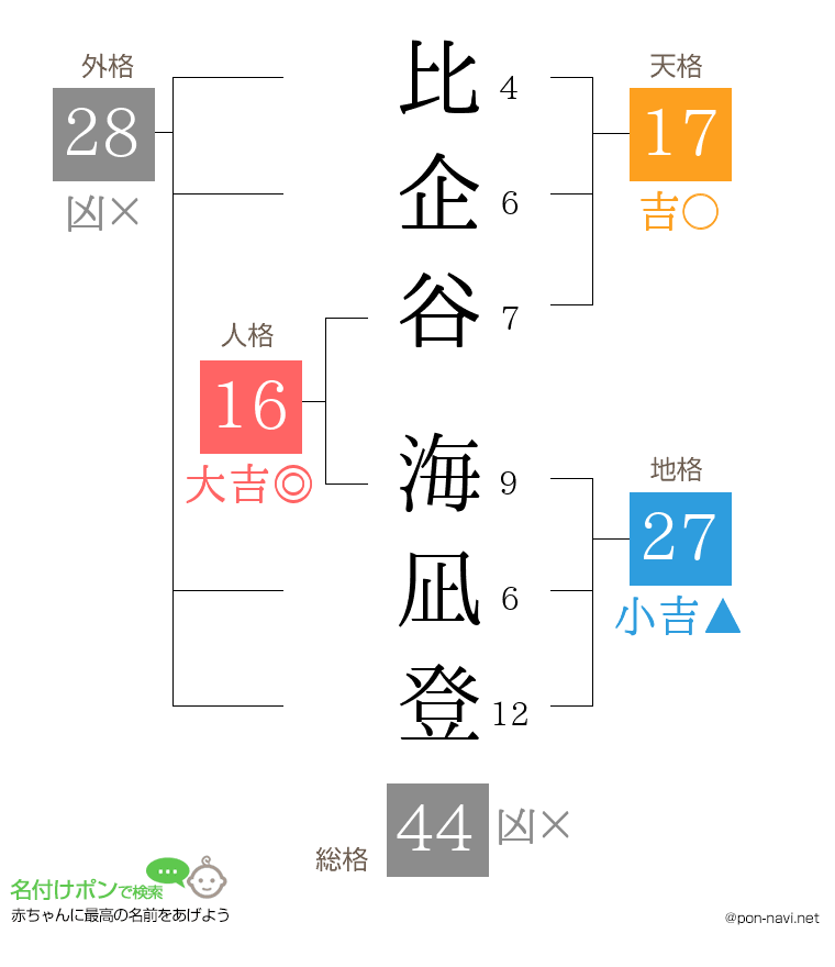 比企谷 海凪登さんの姓名判断結果