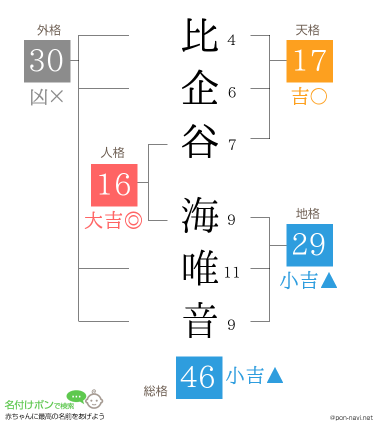 比企谷 海唯音さんの姓名判断結果