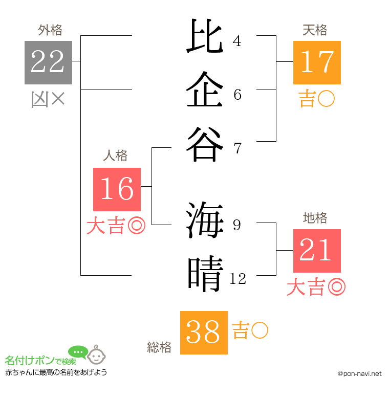 比企谷 海晴さんの姓名判断結果