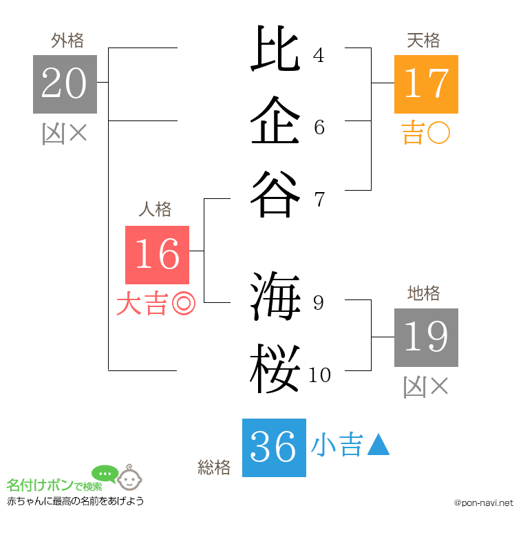 比企谷 海桜さんの姓名判断結果