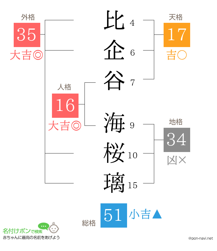 比企谷 海桜璃さんの姓名判断結果