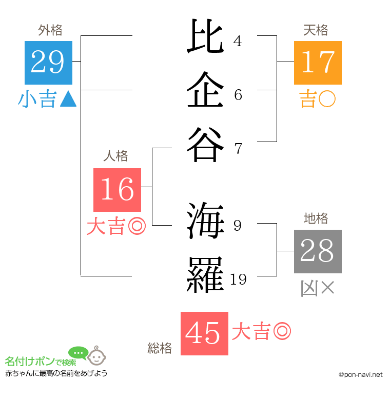 比企谷 海羅さんの姓名判断結果