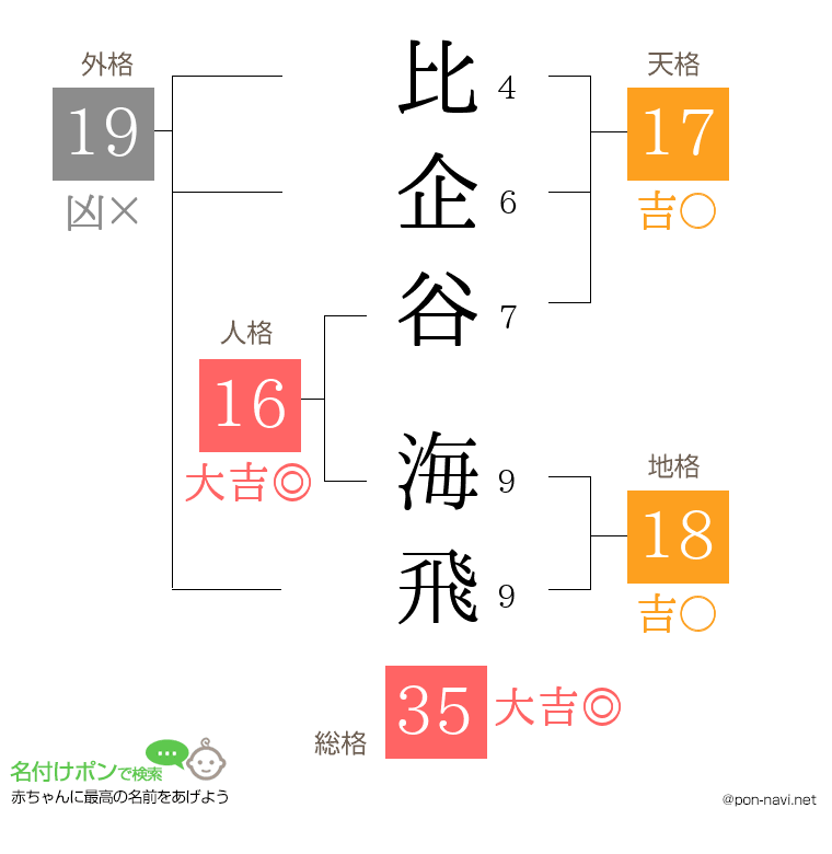 比企谷 海飛さんの姓名判断結果
