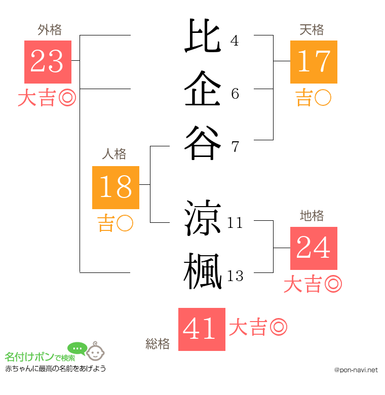 比企谷 涼楓さんの姓名判断結果