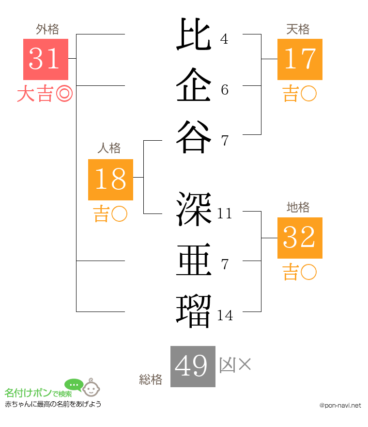 比企谷 深亜瑠さんの姓名判断結果