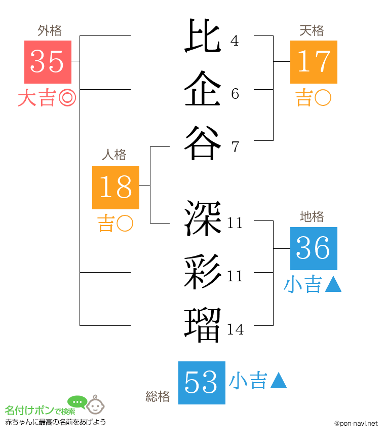比企谷 深彩瑠さんの姓名判断結果