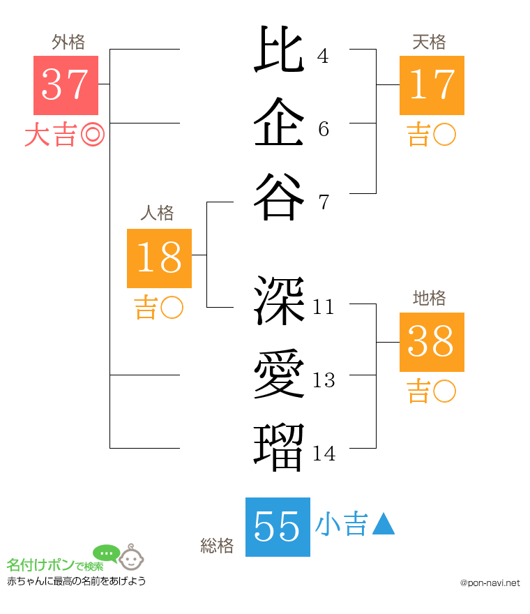 比企谷 深愛瑠さんの姓名判断結果