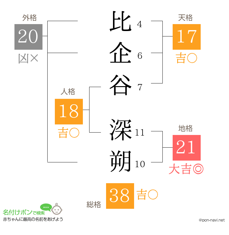 比企谷 深朔さんの姓名判断結果