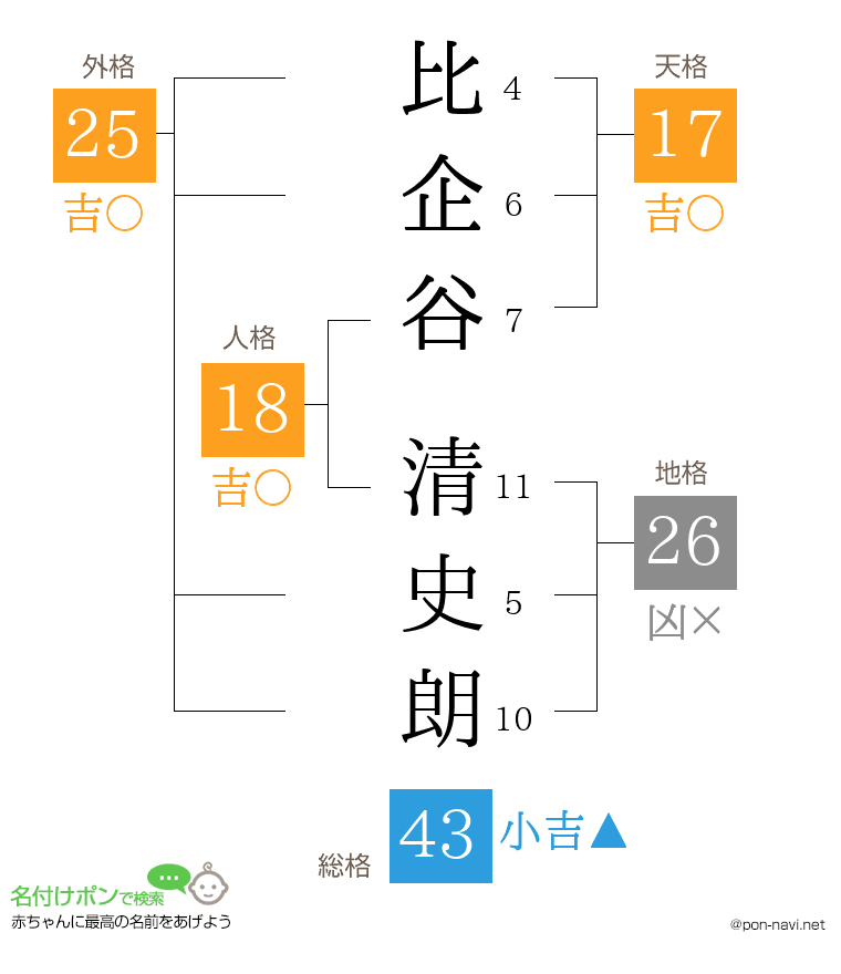 比企谷 清史朗さんの姓名判断結果