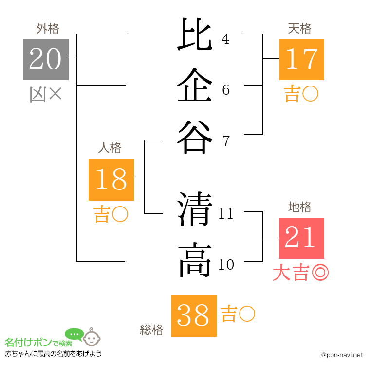 比企谷 清高さんの姓名判断結果