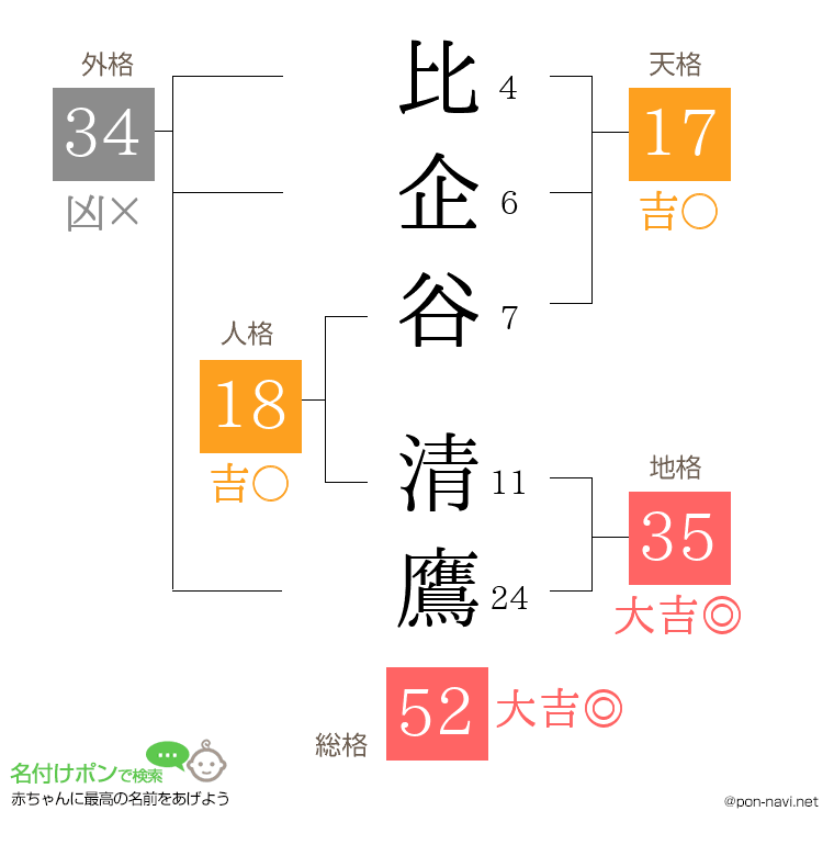 比企谷 清鷹さんの姓名判断結果
