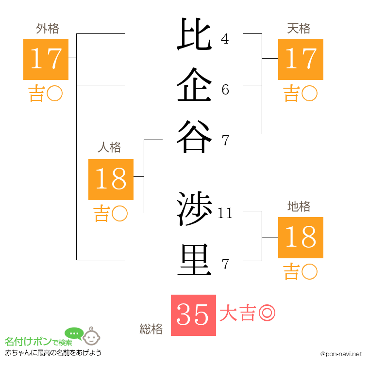 比企谷 渉里さんの姓名判断結果