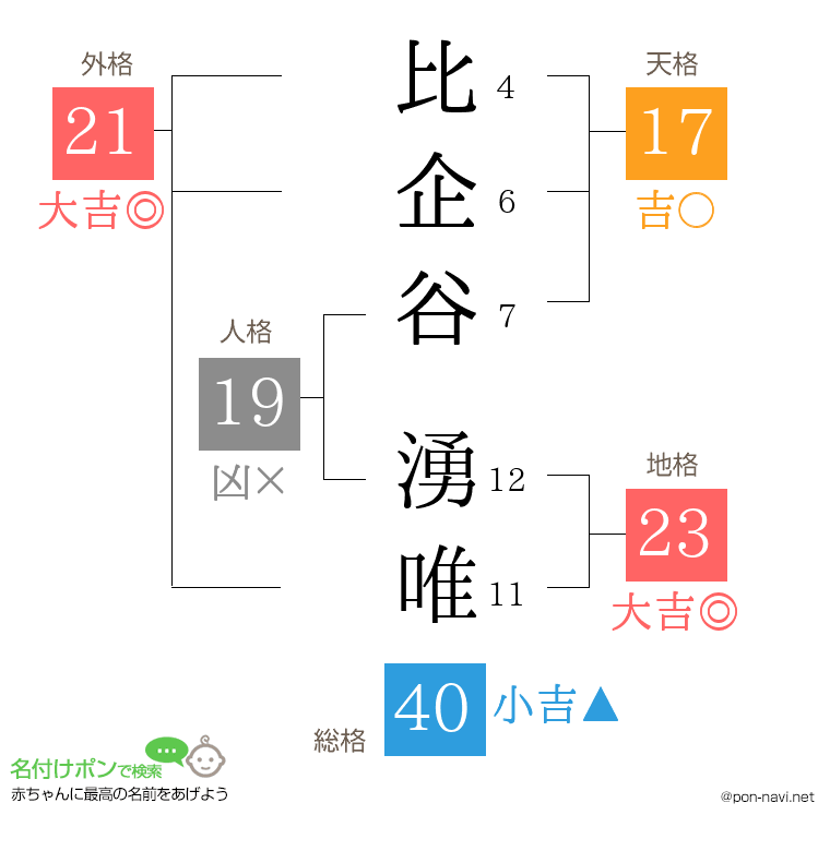 比企谷 湧唯さんの姓名判断結果