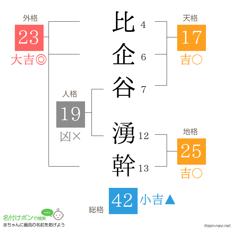 比企谷 湧幹さんの姓名判断結果