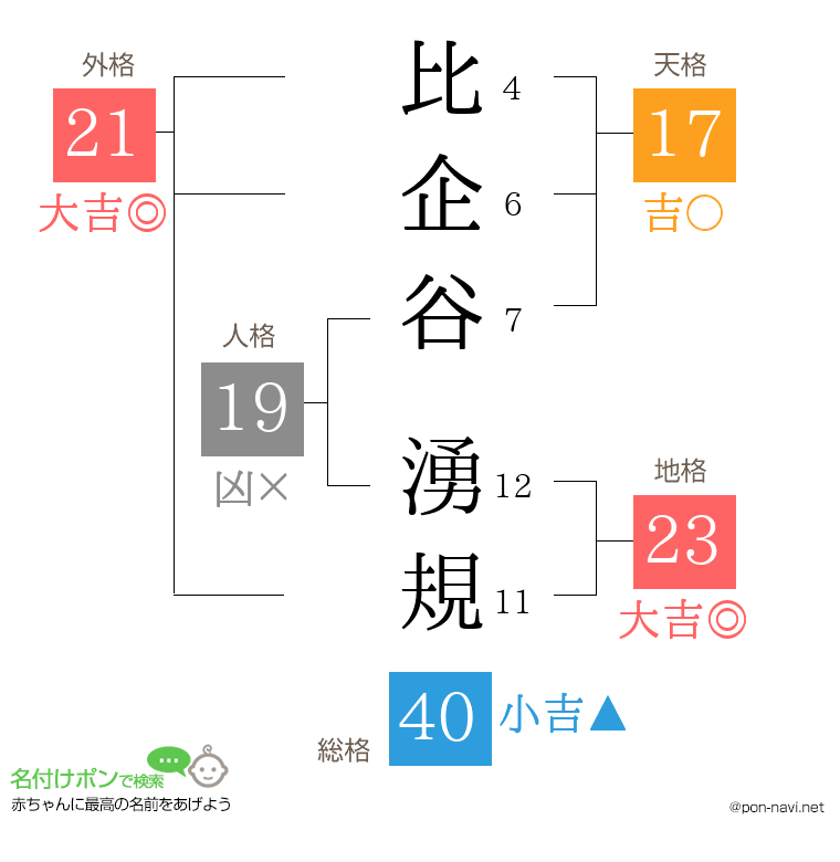 比企谷 湧規さんの姓名判断結果