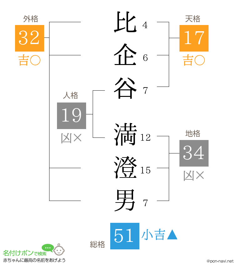 比企谷 満澄男さんの姓名判断結果