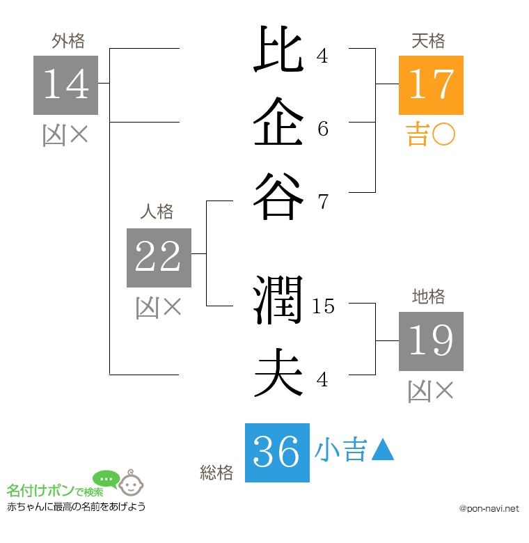 比企谷 潤夫さんの姓名判断結果
