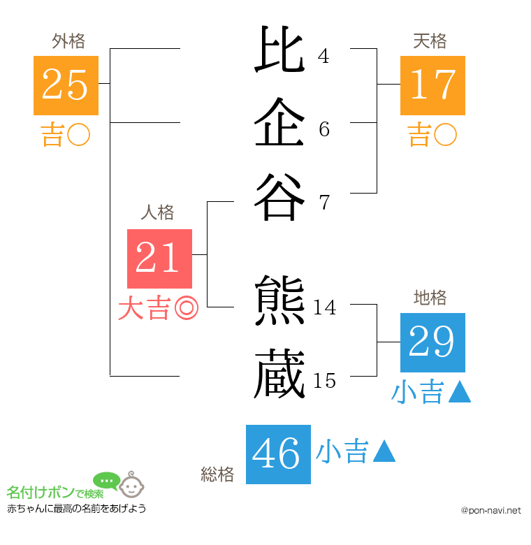 比企谷 熊蔵さんの姓名判断結果
