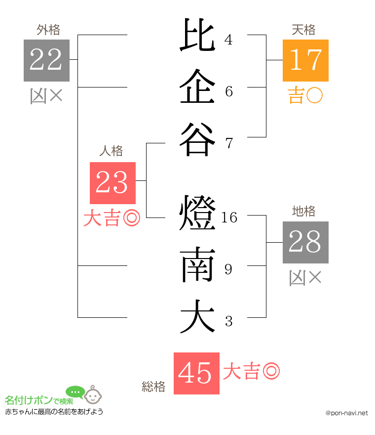 比企谷 燈南大さんの姓名判断結果