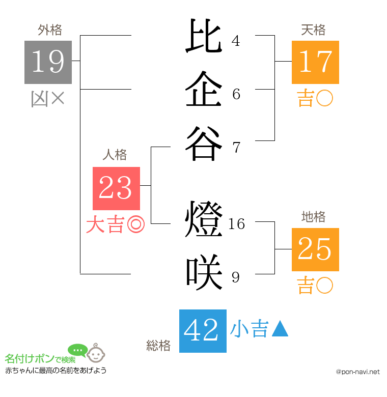 比企谷 燈咲さんの姓名判断結果