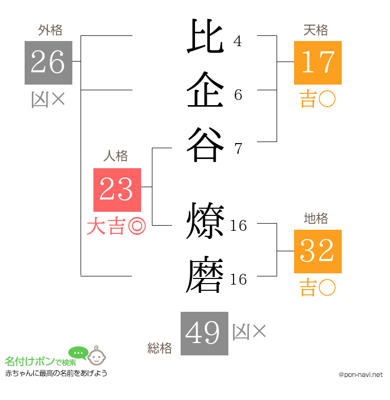 比企谷 燎磨さんの姓名判断結果