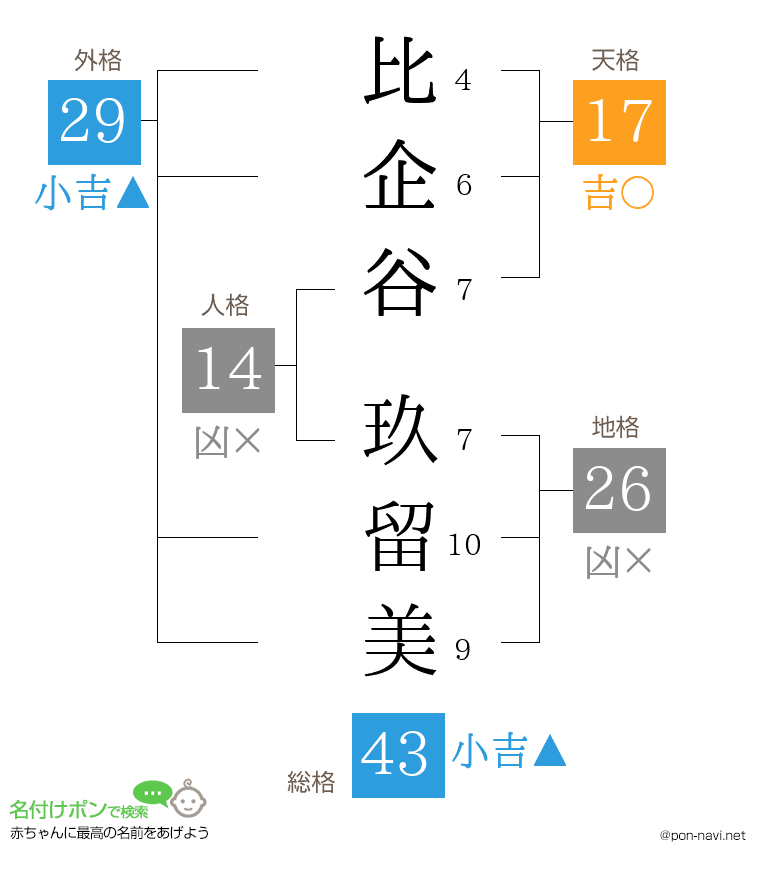 比企谷 玖留美さんの姓名判断結果