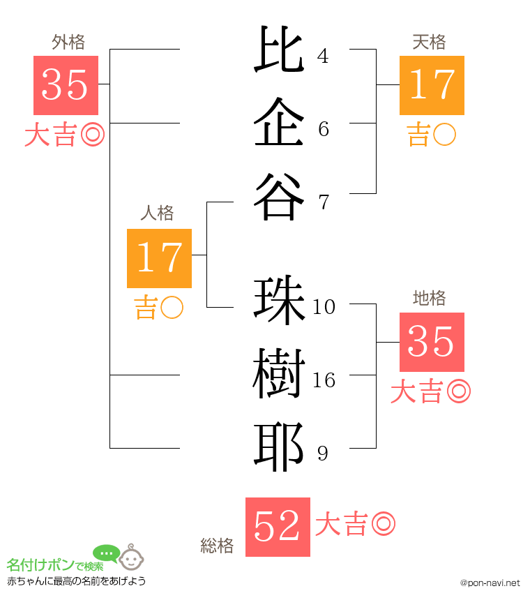 比企谷 珠樹耶さんの姓名判断結果