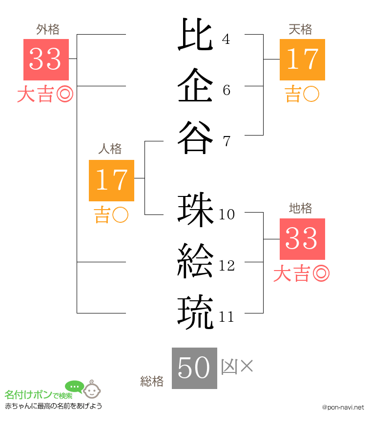 比企谷 珠絵琉さんの姓名判断結果