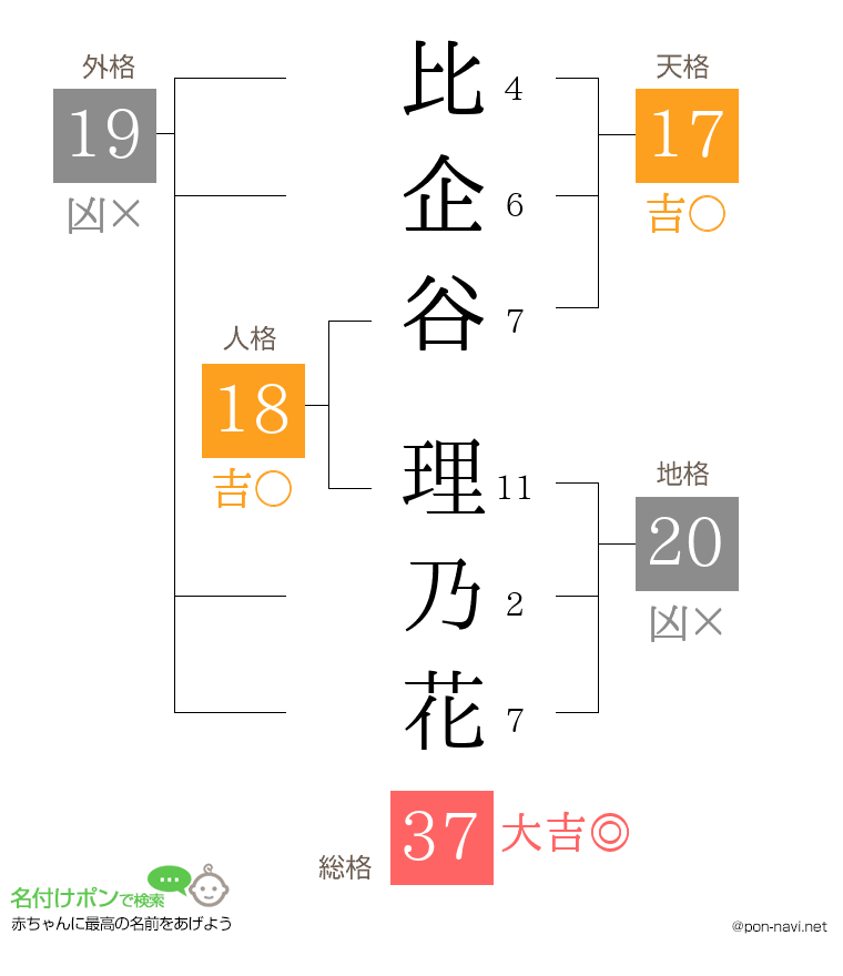 比企谷 理乃花さんの姓名判断結果