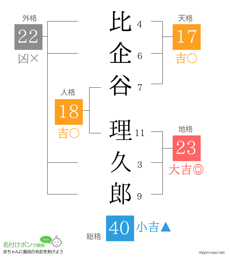 比企谷 理久郎さんの姓名判断結果
