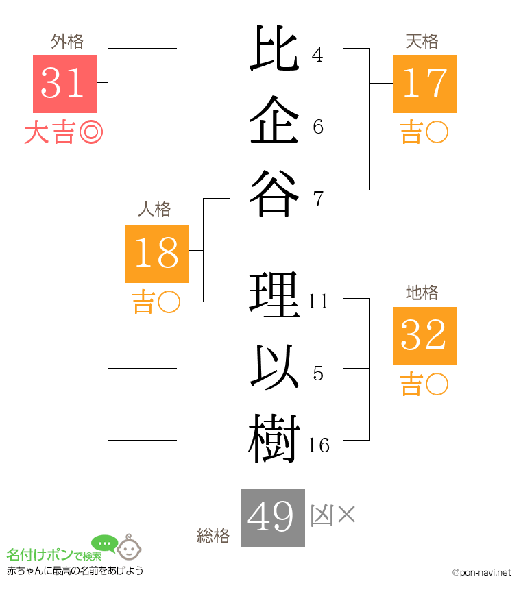 比企谷 理以樹さんの姓名判断結果