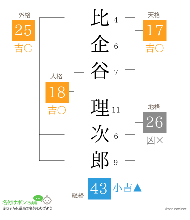 比企谷 理次郎さんの姓名判断結果