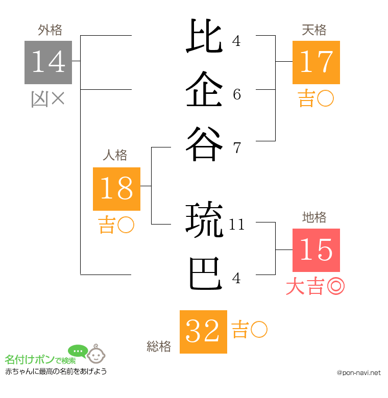 比企谷 琉巴さんの姓名判断結果