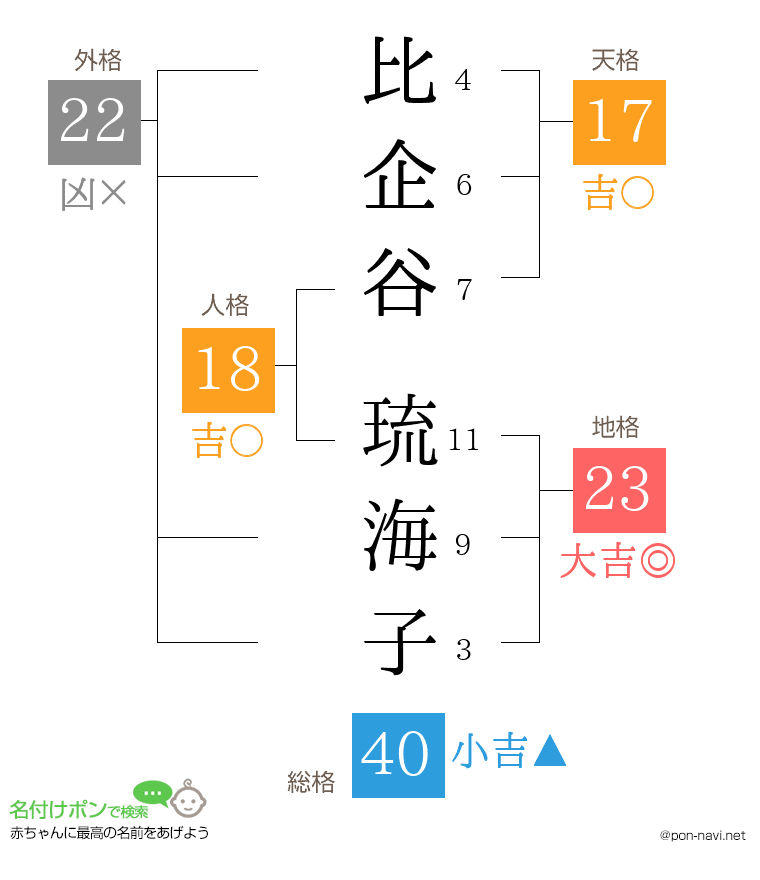 比企谷 琉海子さんの姓名判断結果