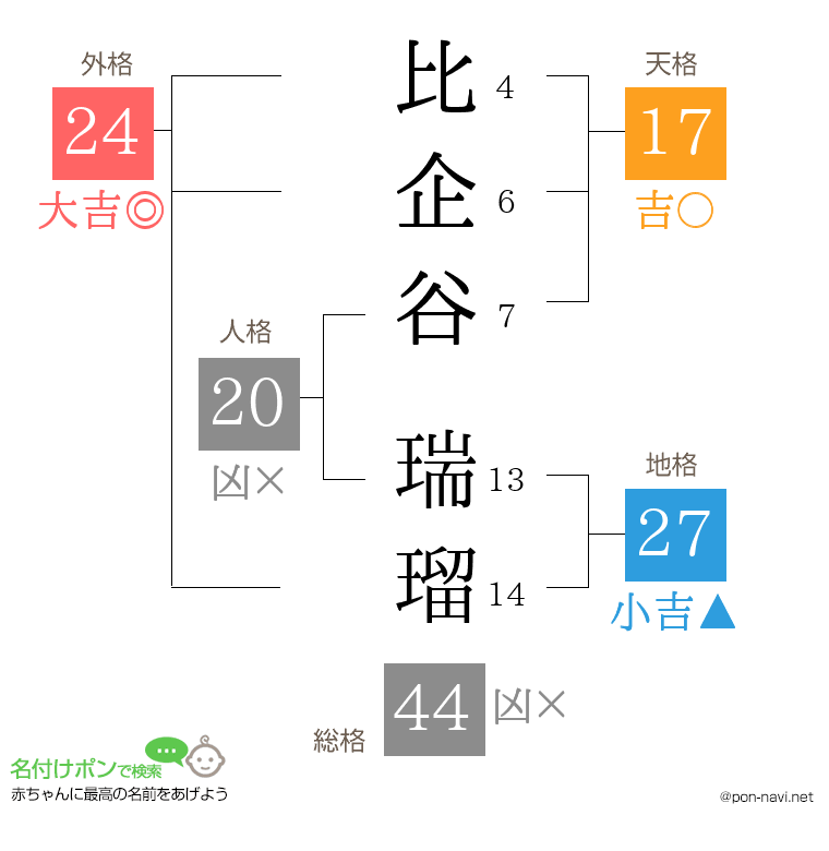 比企谷 瑞瑠さんの姓名判断結果