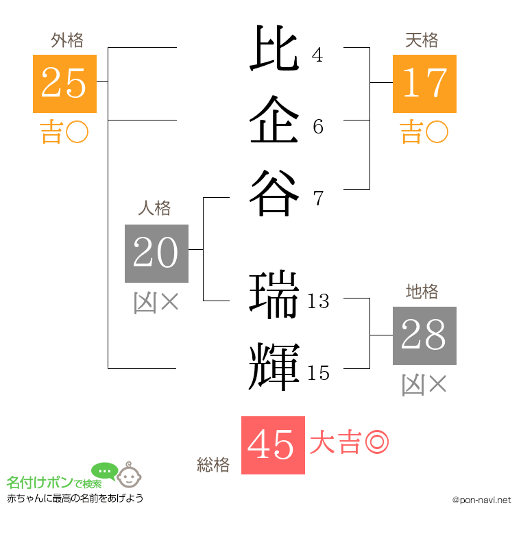 比企谷 瑞輝さんの姓名判断結果