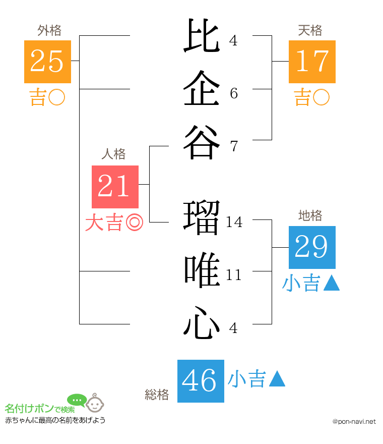 比企谷 瑠唯心さんの姓名判断結果