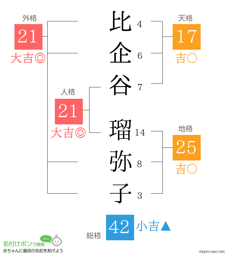 比企谷 瑠弥子さんの姓名判断結果