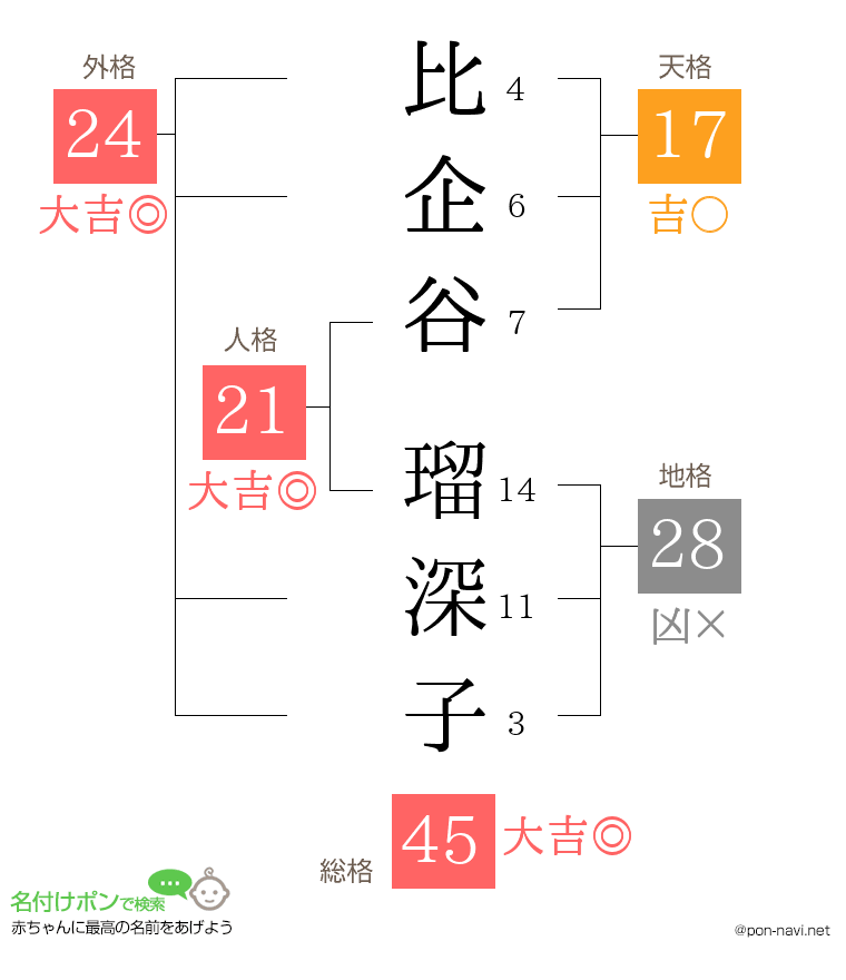 比企谷 瑠深子さんの姓名判断結果