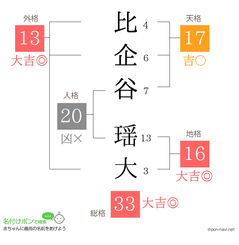 比企谷 瑶大さんの姓名判断結果