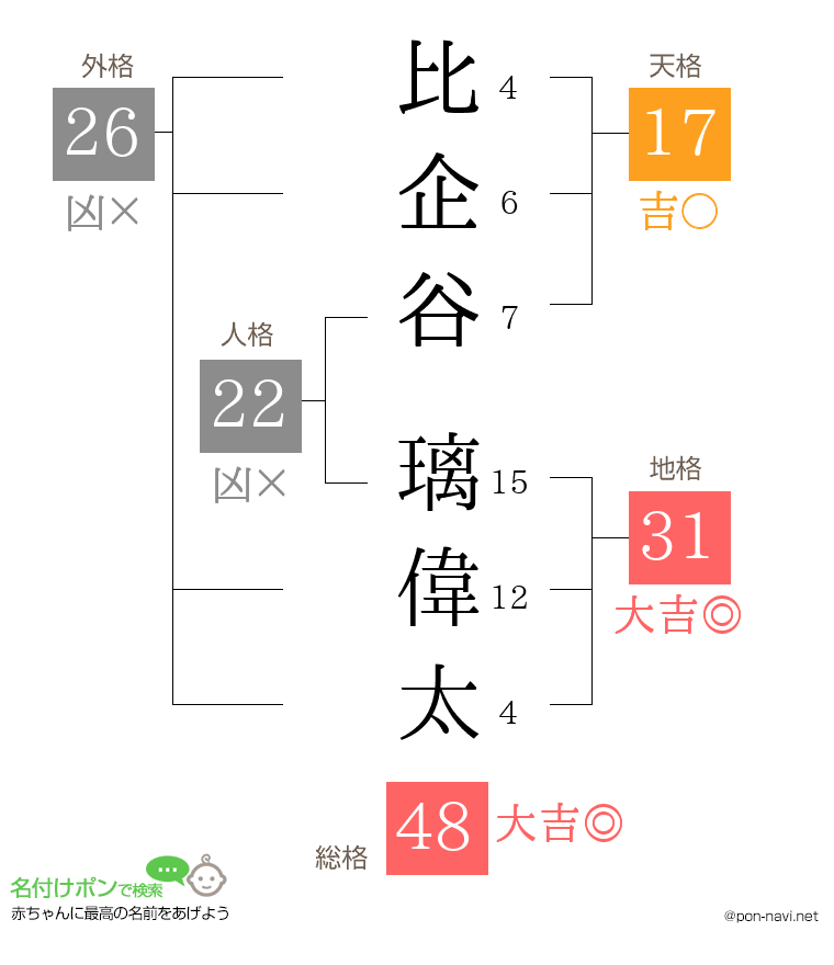 比企谷 璃偉太さんの姓名判断結果